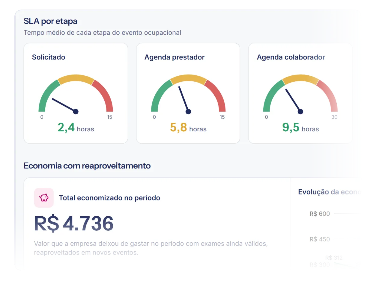 Painel Eventos Ocupacionais com o prazo por etapa e a economia com exames reaproveitados