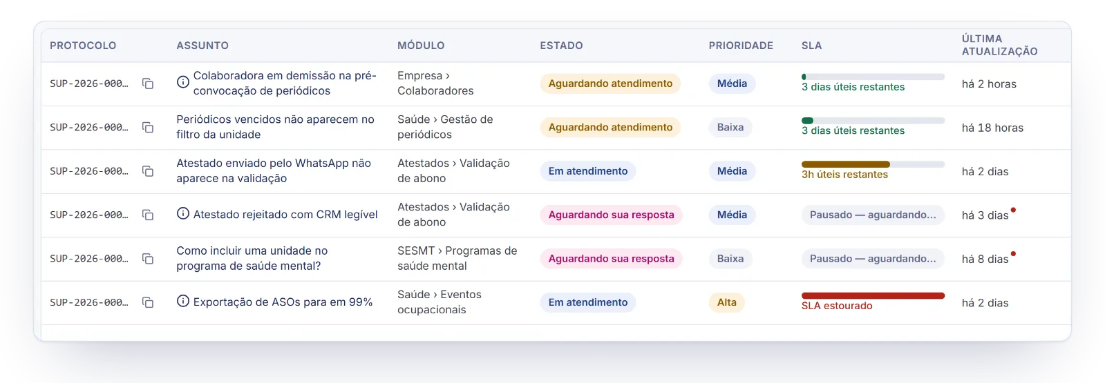 Tabela de Meus chamados com o estado e a prioridade em selos coloridos e a barra do prazo de atendimento